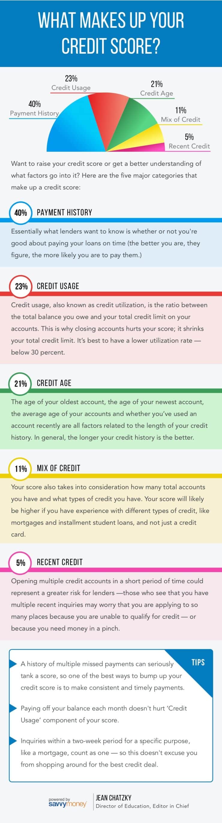what makes up your credit score